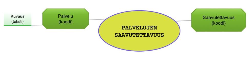 27.6.2014 asiakkaan tarvitsema palvelu, jonka saavutettavuutta arvioidaan asiakkaan tarvitseman palvelun saavutettavuuden ilmaiseva koodi Sosiaalipalvelu Terveyspalvelu Kansaneläkelaitoksen palvelu