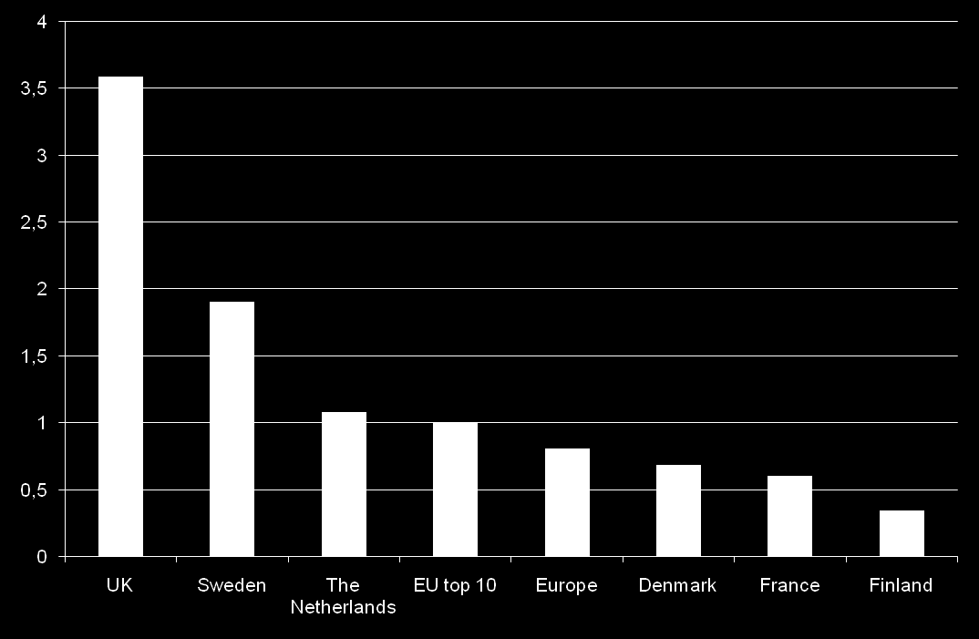 The volume of Finish VC is far below the EU level 10 VC