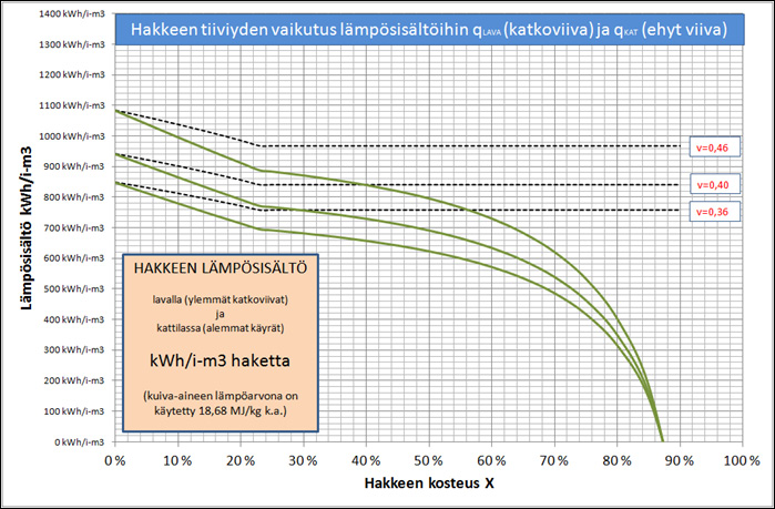 Kuva 2.12. Hakkeesta kattilassa saatava todellinen lämpöenergia erikseen kesällä (+15 C) ja talvella (-15 C). Kuva 2.13.