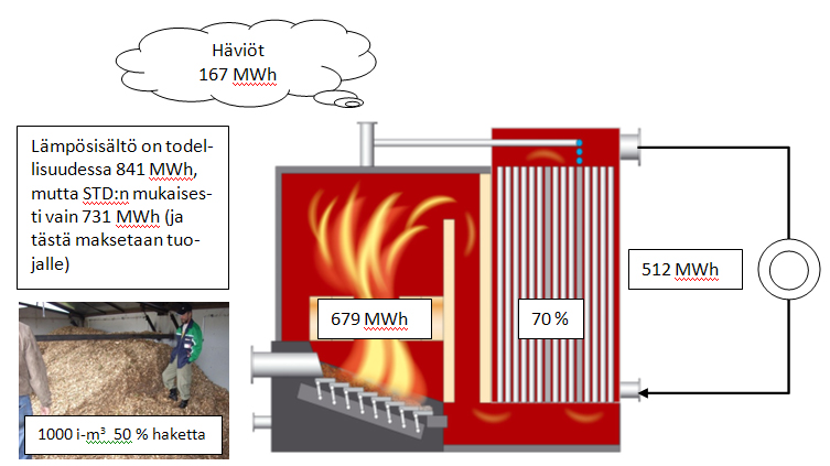 a) 0,793*1000*0,90 = 713,7 MWh ja b) 0,731*1000*0,70 = 511,7 MWh eli euroissa a) 42882 ja b) 30702 (ks. kuva 2.14)