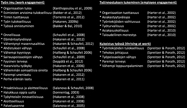 Draivi: The Business Case Työssä koetun innostuksen empiirisesti todetut yhteydet Lähde: Martela & Jarenko 2014: