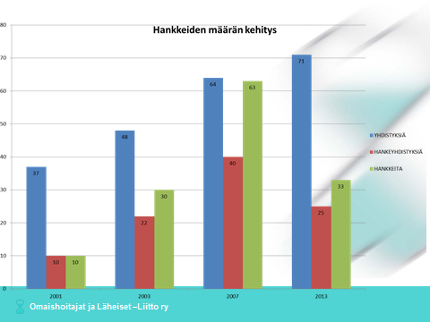 Yleistä aluetyöstä Liiton paikallisyhdistyksiä on vuoden 2013 alussa 70. Niistä 25 on hankeyhdistyksiä ja hankkeiden kokonaismäärä on 33. Ilman hankerahaa (Ray) toimivien yhdistysten määrä on 45.