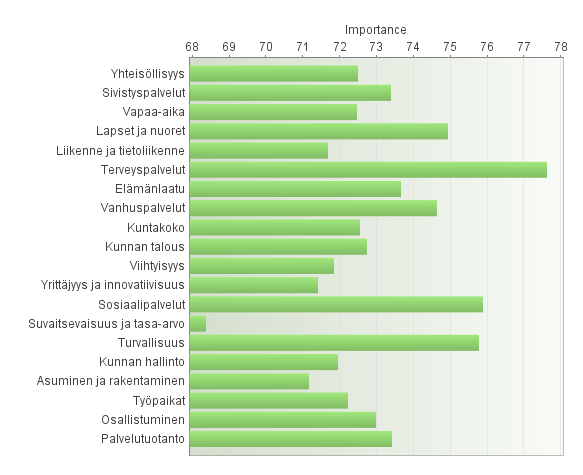 Omassa asuinkunnassa tärkeää Lukuohje: Vihreä palkki kertoo teeman tärkeyden (maksimi=100).