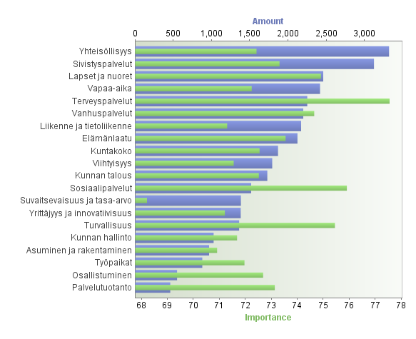 Omassa asuinkunnassa tärkeää Naiset / miehet Yhteisöllisyys on molempien sukupuolien eniten puhuma teema.