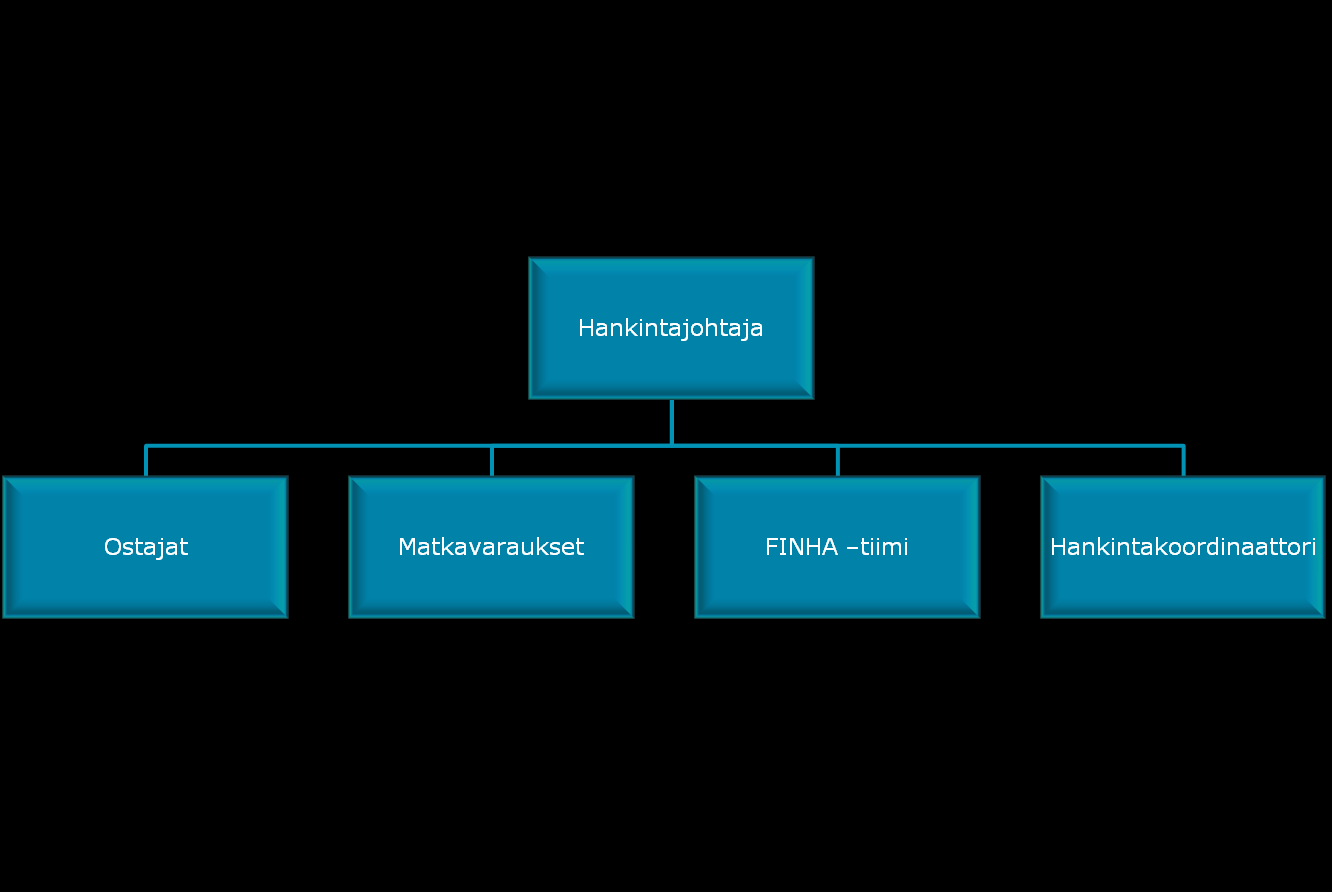 11 Kuva 2. Hankintaosaston organisaatiokaavio toimenkuvien mukaan (Finavia Oyj 2014).