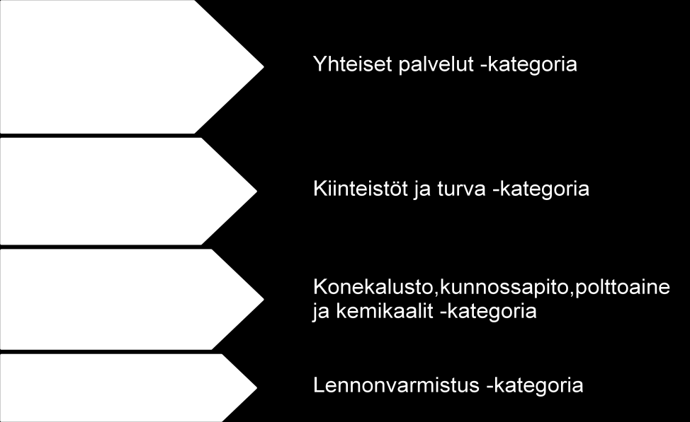 16 mittajien suuntaan. Ostaja osallistuu myös hankintatiimeihin, kilpailutuksiin ja sopimusneuvotteluihin. Hankintaehdotuksien ja kotiinkutsujen tekijöiden, opastaminen. (Finavia Oyj 2013.