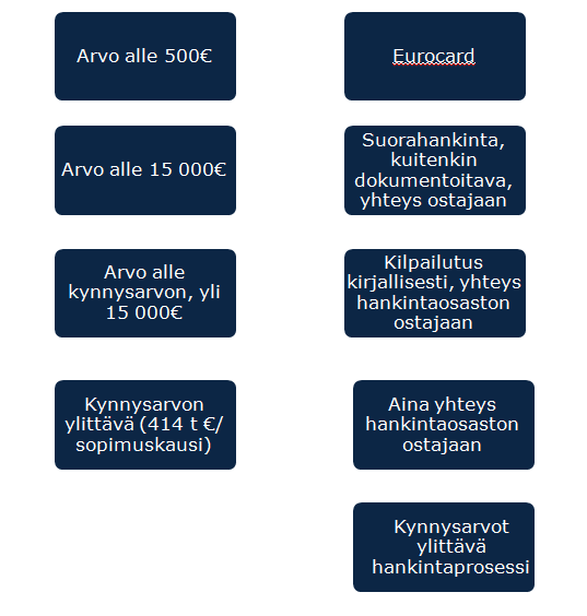 30 Kuva 11. Hankinnan arvo määrää toimintatavat (Finavia Oyj 2014). Hankintalaki määrää tietyissä tilanteissa kuinka pitää toimia.