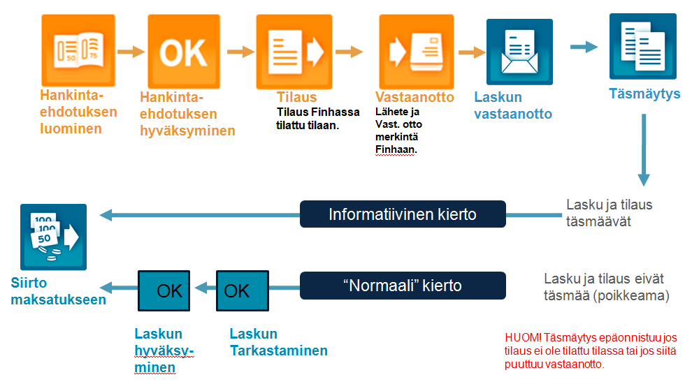 31 Prosessin tapahtuessa halutulla tavalla, saadaan laskun summa ja muut tiedot ovat oikein, tällöin laskun maksaminen voidaan suorittaa automaattisesti järjestelmän avulla.