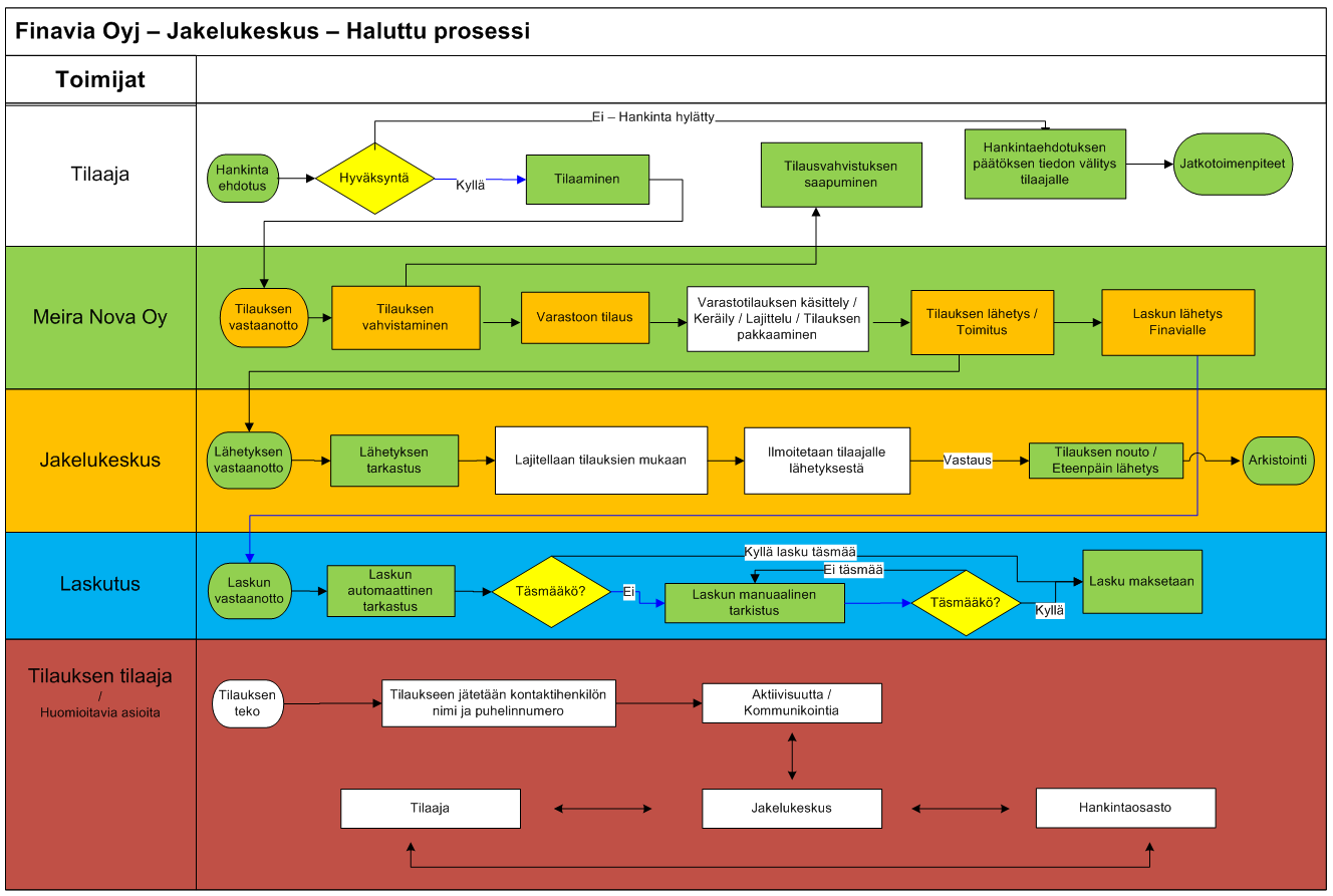 40 Haluttu prosessi Kuten kuvassa 16. on kuvattu vastaava prosessi, niin kuvaan 17. on muokattu prosessinkulkua hieman ja on myös lisätty uusi toimija kokonaisuudessaan.