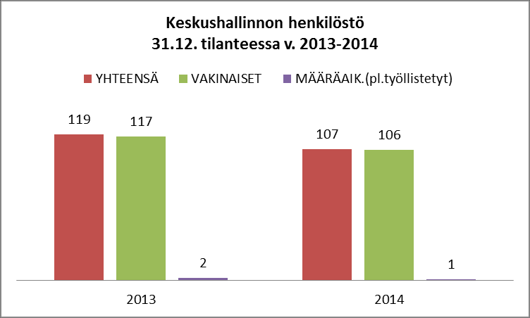 Henkilöstön ikärakenteessa yli 55-vuotiaiden työntekijöiden osuus on 33,5% ja yli 50- vuotiaiden osuus 51,3%.