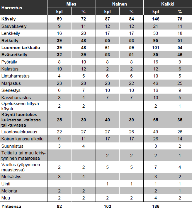 9 Taulukko 2. Kevättalven kävijöiden pääasialliset harrasteet Syötteen kansallispuistossa.