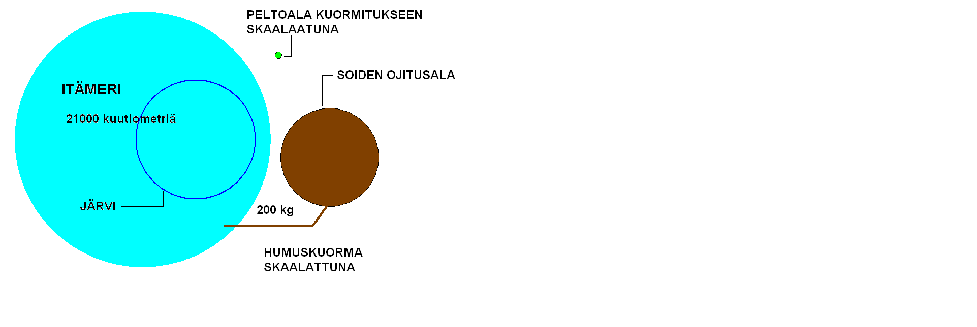 kutistuisi miljardisosaan pienoismallissa. Kutistuneen kuormituksen yksi ihminen tuottaa 31 päivässä.