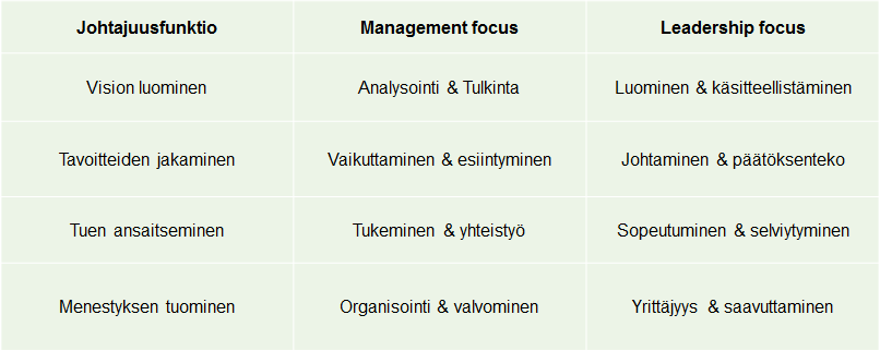 Taulukko 1. Johtamisosaamisen 360-kartoituksen osiot.