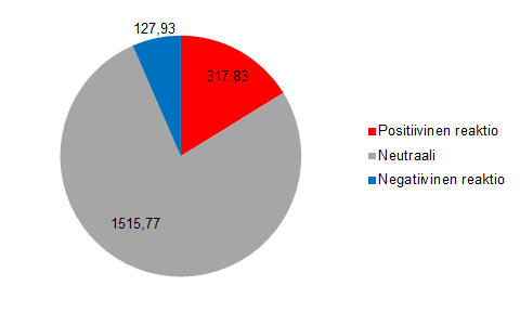 Kuva 15. Esimiesten eri SPAFF-koodien keskimääräisten kestojen (sekunteina) jakautuminen positiivisiin, negatiivisiin ja neutraaleihin.