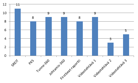 Videotehtäviä tehtiin keskimäärin hieman kartoitustehtäviä vähemmän. Videotehtäviin palautettujen vastausten keskiarvo oli 5,7.