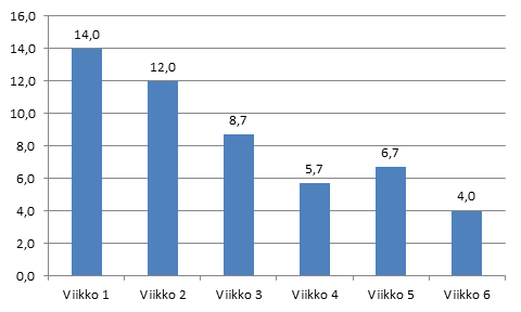 Kuva 19. Palautetut pysyvät tehtävät Viikkokohtaisten kehittymistehtävien tekeminen Viikkotehtäviin palautettiin keskimäärin yhdeksän vastausta tehtävää kohti.