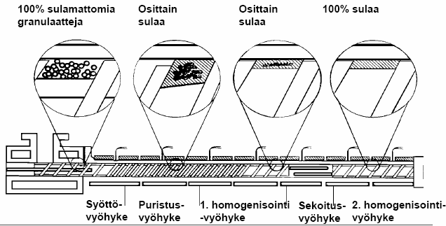 17 gravimetrisesti. Volymetrisessä syötössä muovia syötetään vakiotilavuudessa syöttölaitteen nopeutta säätämällä ja sopiva syötettävän muovin määrä haetaan kalibroimalla.