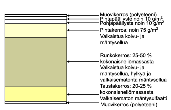 7 Kuva 1. Nestepakkauskartongin rakenne. [2] Nestepakkauksilta vaaditun barriäärin aikaansaamiseksi pakkauksen sisäpinnalle on käytännössä kaksi eri ratkaisua.