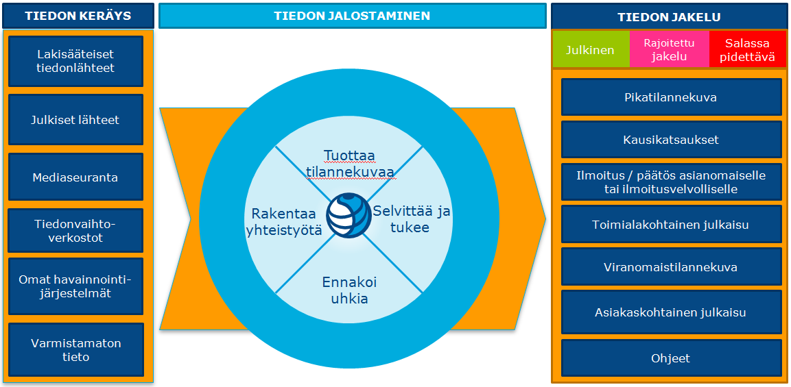 1.4 Kyberturvallisuuskeskus Valtioneuvoston 24.1.2013 antaman Kyberturvallisuusstrategian mukaan Viestintäviraston kyberturvallisuuskeskuksen palveluja tullaan kehittämään.