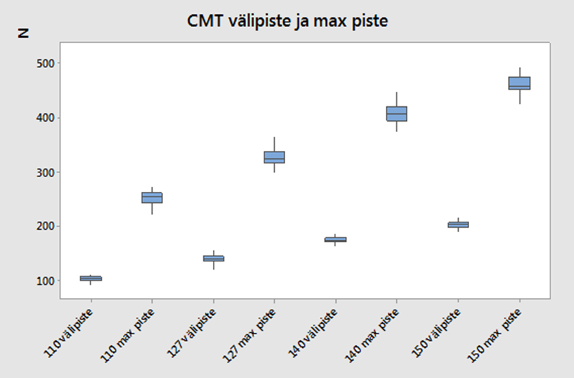 Liite 9 1/1 CMT:n välipiste ja maksimipiste Kuva 40.