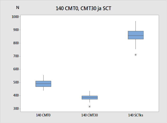 Liite 10 1/1 CMT0-, CMT30- ja SCT-mittauksien laboratorion mittaamat keskiarvot Kuva 41.