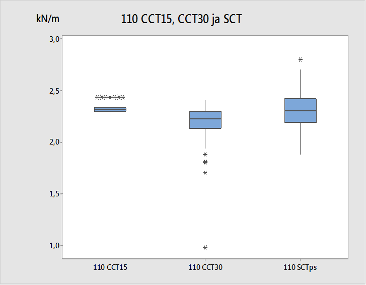 Liite 11 1/1 CCT15-, CCT30- ja SCT-mittauksien laboratorion mittaamat keskiarvot Kuva 43.