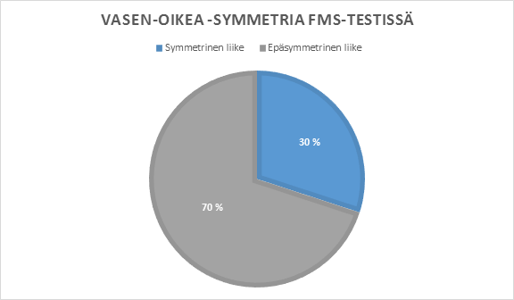 45 FMS-testissä 70%:lla testattavista esiintyi epäsymmetriaa testiliikkeissä ja 30% testattavista