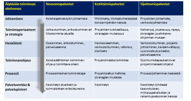 Yhteenvetona tarkastelusta todetaan, että uudessa organisaatiossa elinkeinotoimen lisäksi, maankäytön, kaavoituksen, mittauspalvelut ja rakennusvalvonnan johtamisen, on oltava yhden ja saman henkilön