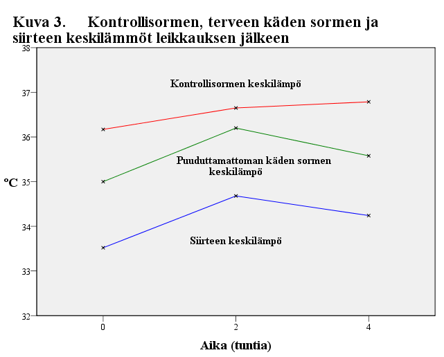 13 Taulukko 7. Oksikodonia 24 tunnin aikana leikkauksen jälkeen Potilaita (n = 24) annos (mg) Vähän 12 7 ± 8 (0 20) Kohtalaisesti 4 33 ± 7 (25 40) Paljon 8 71 ± 20 (51 100) 3.