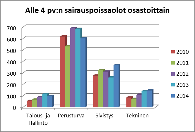 16 Alle neljän päivän sairauspoissaolopäivät osastoittain vuosina