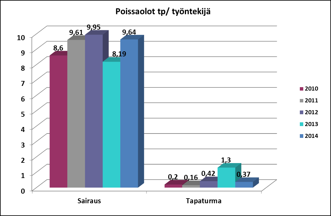 8 Henkilöstön poissaolopäivät työntekijää kohti keskimäärin: 3.4.