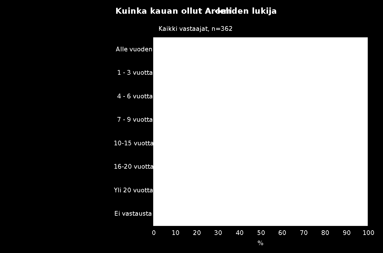 Keskiarvo: 7 vuotta Taustaryhmittäin (kohderyhmä): Maksulliset