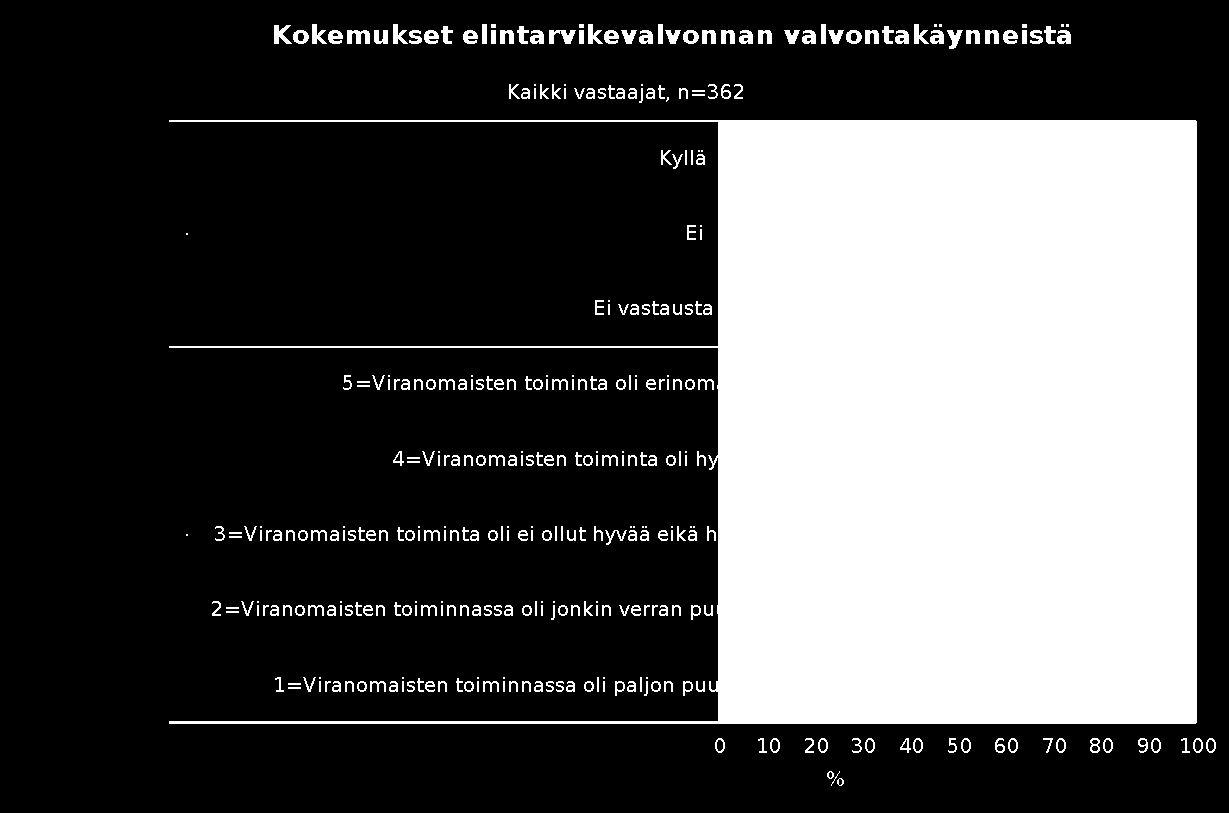 Onko omakohtaisia kokemuksia valvontakäynnistä?