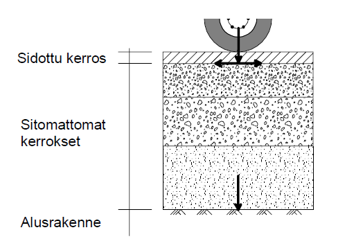 Kuva 5. Liikennekuormituksen aiheuttamat jännitykset tierakenteen poikkisuunnassa. (Ehrola 1996). Kuva 6. Liikennekuormituksen aiheuttamat jännitykset tierakenteen pituussuunnassa (Tiehallinto 2002).