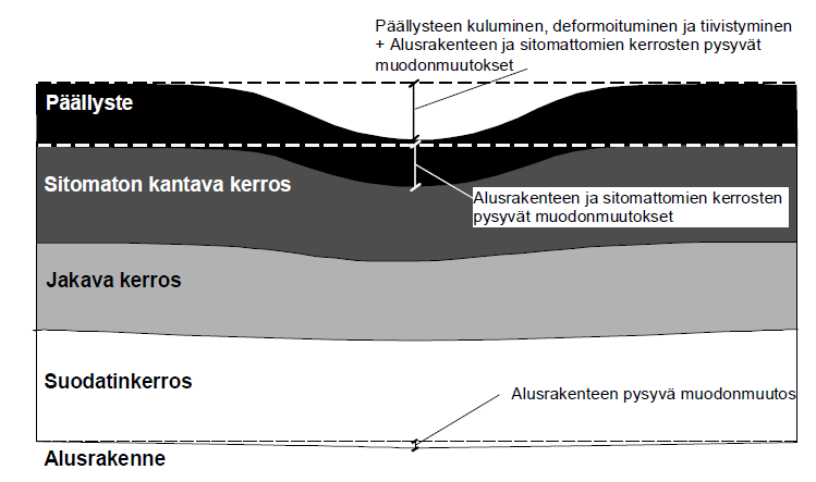 Kuva 7. Päällysteen poikkisuuntaisen epätasaisuuden osatekijät (Tiehallinto 2002). Ilmastokuormitus sisältää veden, lämpötilan ja roudan vaikutukset.