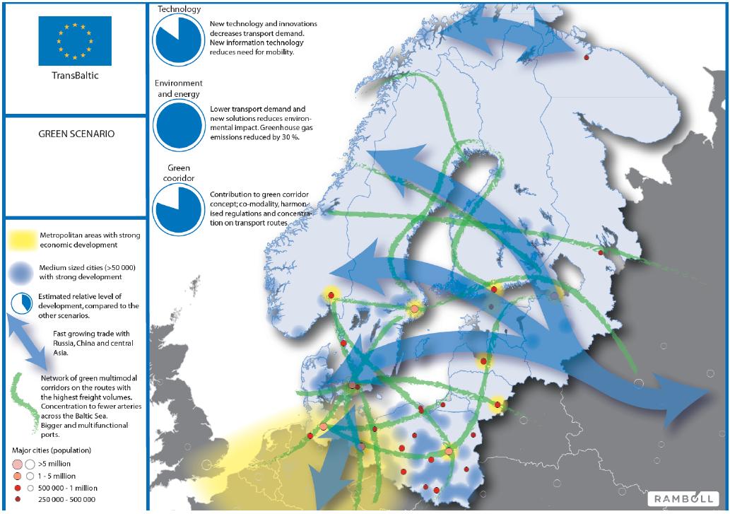 TransBaltic Green Scenario Syntyy vihreitä korridoreja, joissa komodaalisuus on kehittynyttä ja jotka pystyvät houkuttelemaan rahtia muilta kuljetuskäytäviltä Myös harvempaan asutut alueet