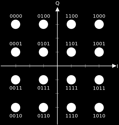 8 signaali-kohinasuhde. Tämä lukema lasketaan hyöty- ja kohinasignaalin tehojen suhteesta, ja se esitetään yleensä desibeleissä. Bitit koodataan konstellaationa QAM-modulaatiota käyttäen.