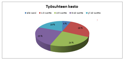 työskennellyt Kelassa alle vuoden (vuonna 2012: 2 %). Kelassa 1-3 vuotta työskennelleitä oli 26,1 % vastanneista (vuonna 2012: 22%).