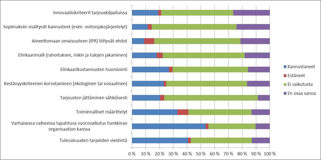 5 VTT kysely julkisen sektorin toimittajayrityksille Miten julkisiin
