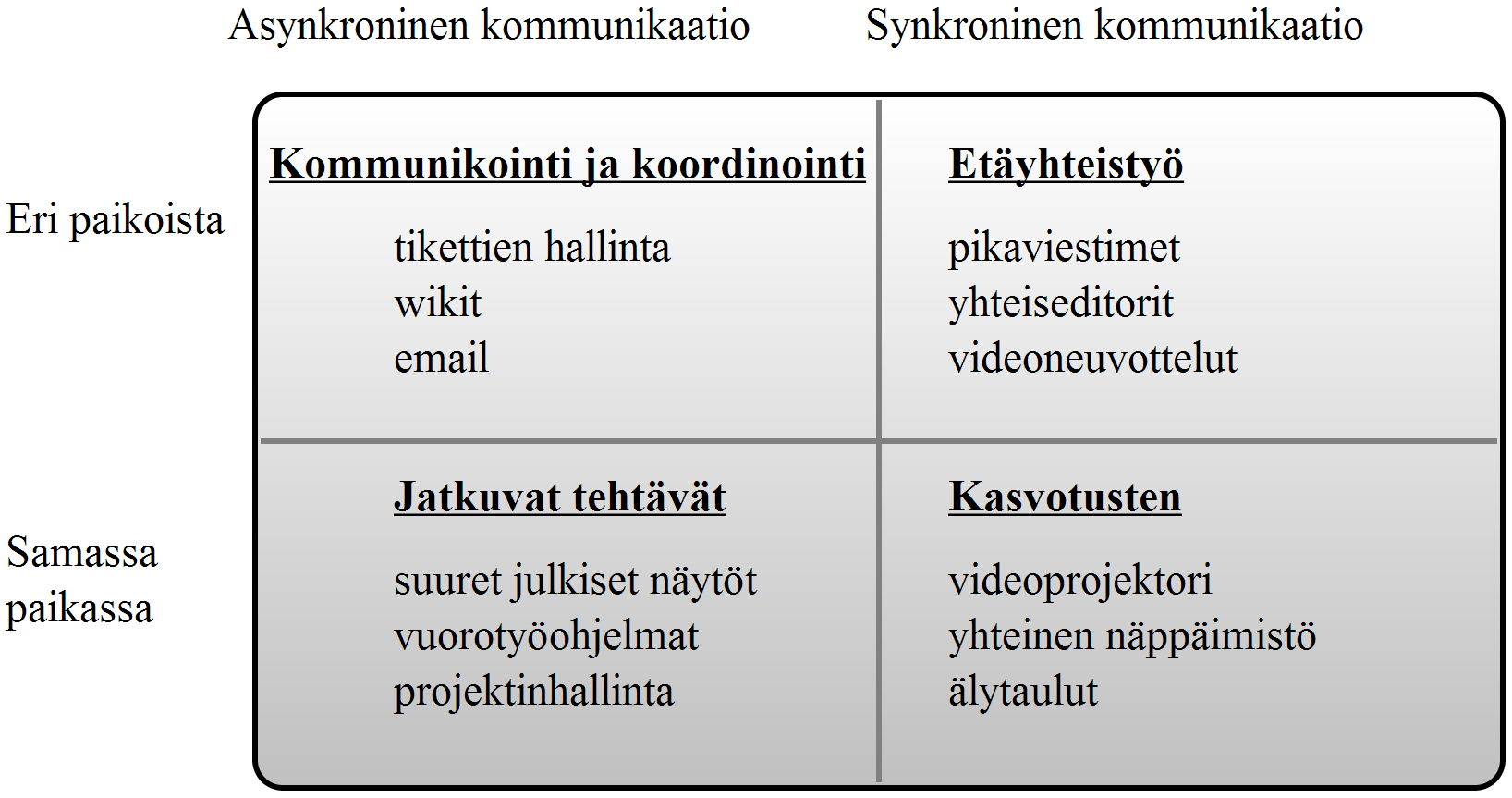 3. Näkökulmia suunnitteluun 13 nopeuttaa siirtymiä uusille markkina-alueille; muokata ja luoda tuotteita nopeammin; parantaa ihmisten yhteistyötä ja tarjota asiakkaalle laadukkaampaa palvelua [56, s.