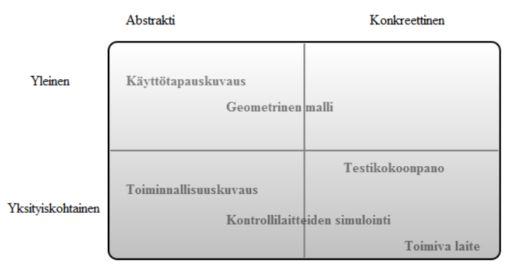 3. Näkökulmia suunnitteluun 16 oikeat asiakasvaatimukset ja varmistutaan, että ollaan toteuttamassa lopputuotteeseen juuri näitä oikeita vaatimuksia.