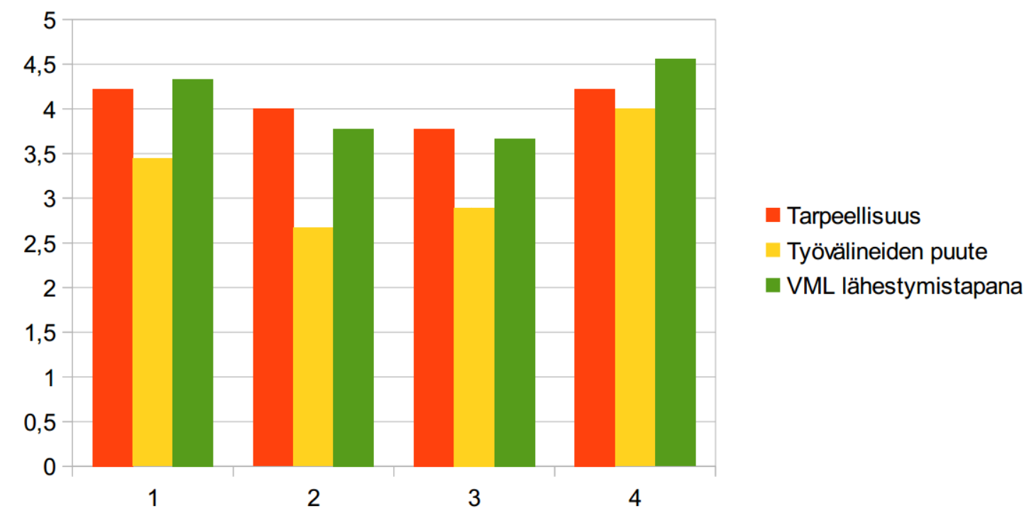 5. Tapaustutkimus asiantuntijahaastattelulla 41 3. suunnitteluratkaisujen vertailu ja 4. virtuaaliprototyyppi, kerättiin numeerista ja sanallista arviointia.