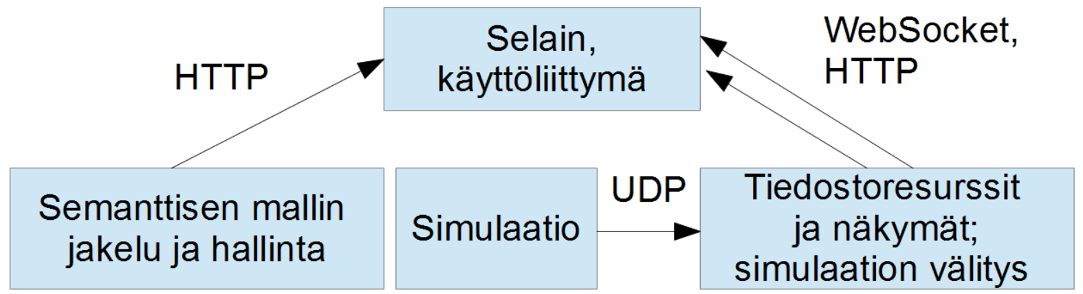 6. Toteutettu tutkimusprototyyppi 56 Liitteenä kuvat semanttisen datalehden koneluettavasta semanttisesta puolesta ja ihmisluettavasta puolesta.