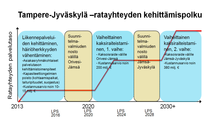 Nykytilanteen suurimmat puutteet liittyvät kohtauspaikkojen pituuteen ja välimatkoihin Orivesi-Jämsä välillä sekä koko rataosuuden kulunvalvonnan ja suojastuksen päivittämistarpeisiin.