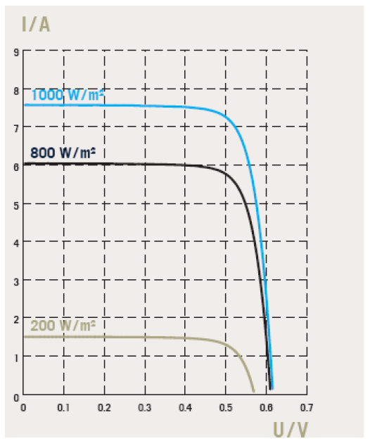 13 Kuva 5. Tyypillisen aurinkopaneelin IU-käyrä. (AG, Q-Cells) Kuvasta 5 on nähtävissä kolme eri käyrää eri säteilytehoja varten.