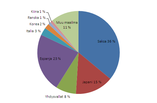 28 Kuva 15. Aurinkosähkön kapasiteetti suurimpien maiden osalta maailmassa vuodelta 2008.