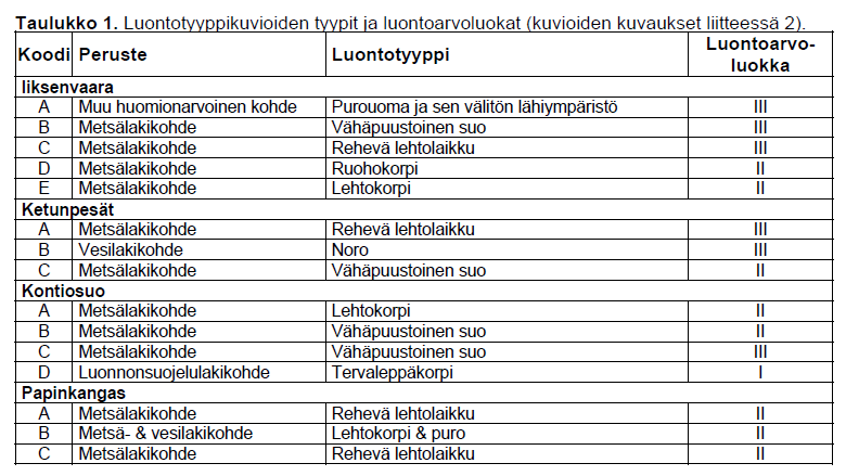 Joensuun kaupunki Iiksenvaaran Ketunpesien Papinkankaan osayleiskaava 16 Taulukko 2: Luontokohteet Liito-oravaselvityksen mukaan Koivunurmen alueelta löytyi mahdollinen lisääntymis- ja levähdyspaikka.