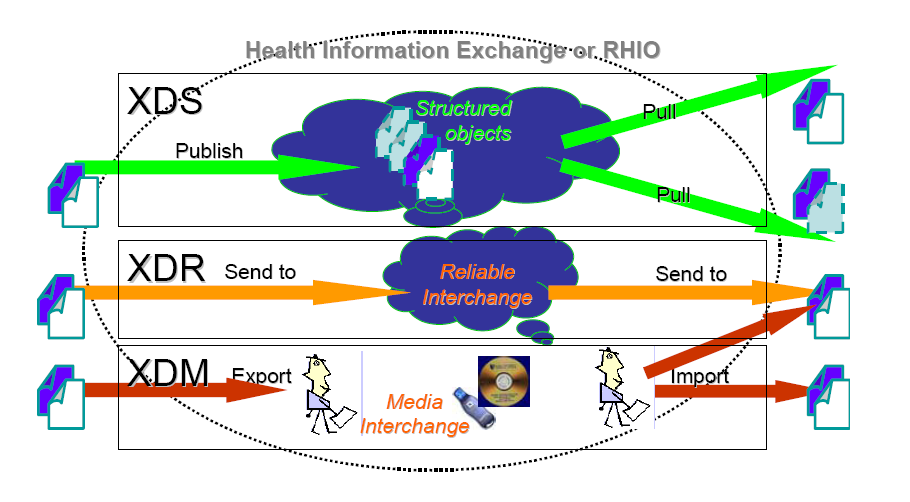 35 IHE IT Inrastructure (ITI) : Cross-enterprise Document Reliable Interchange (XDR)