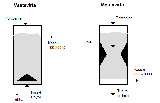 23 KUVIO 12. Vasta- sekä myötävirtakaasutin (Aaltonen, Ukkonen, 2008). 3.6.