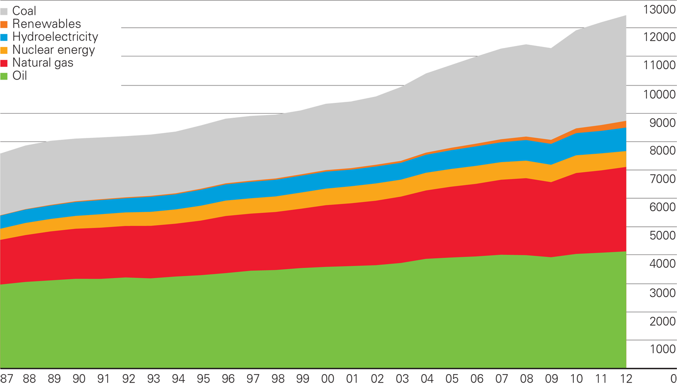 Lähde: BP, Energy outlook 2030